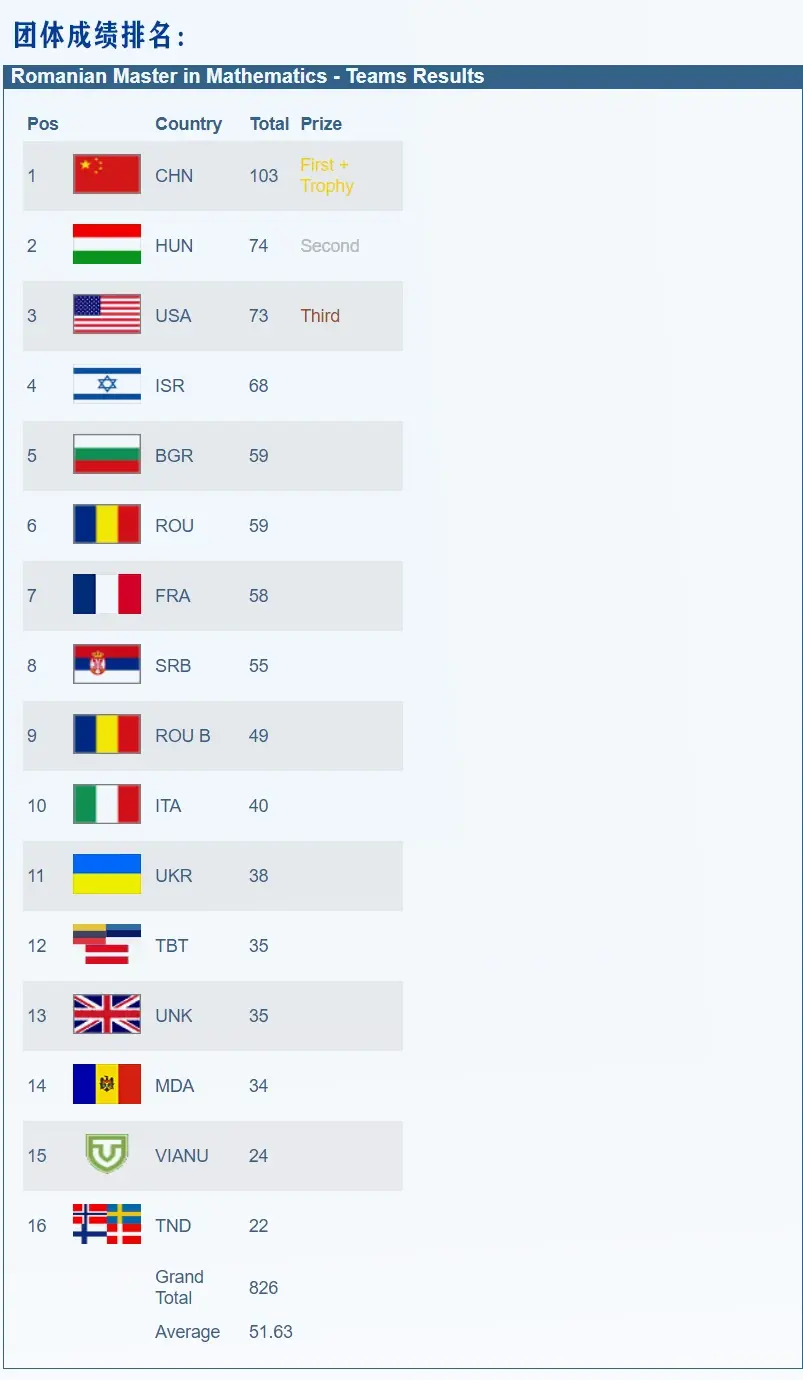 罗马尼亚在重要赛事中取得胜利